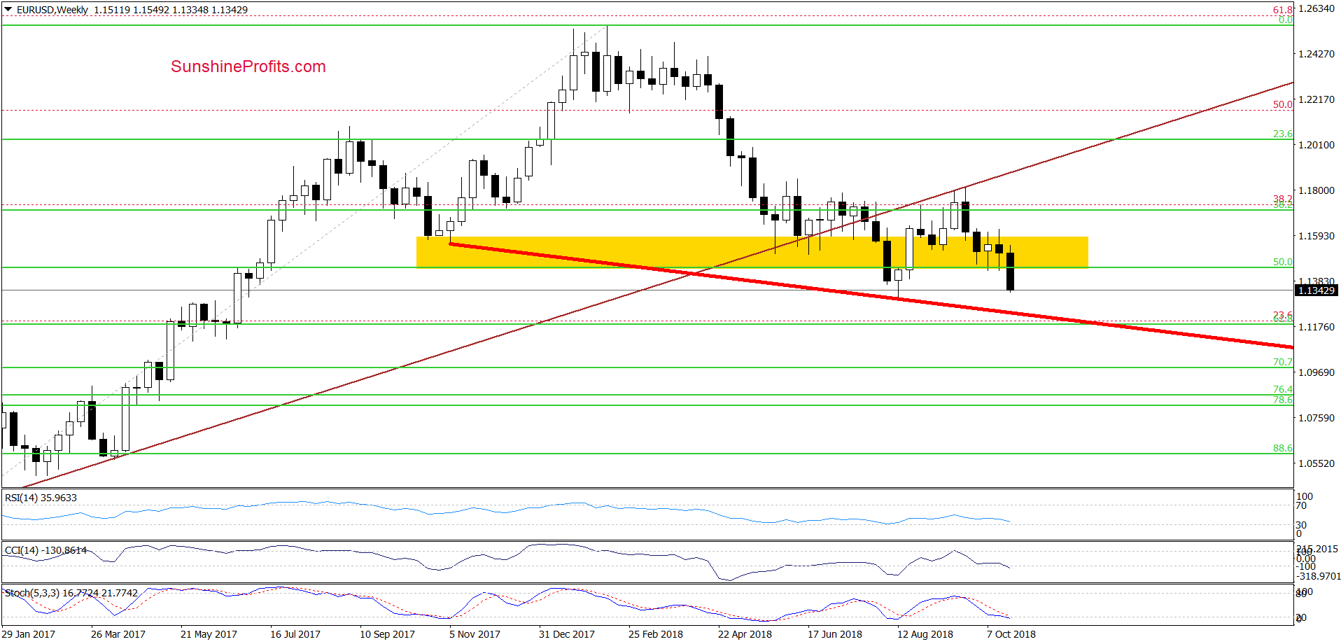 EUR/USD - weekly chart