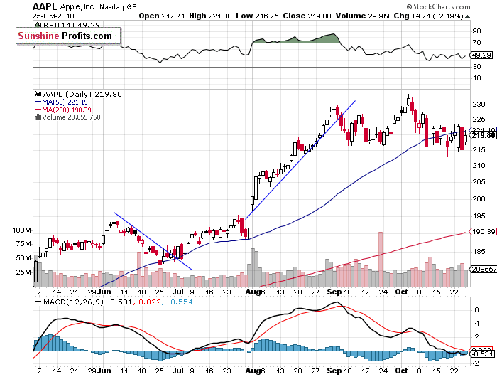 Daily Apple, Inc. chart - AAPL