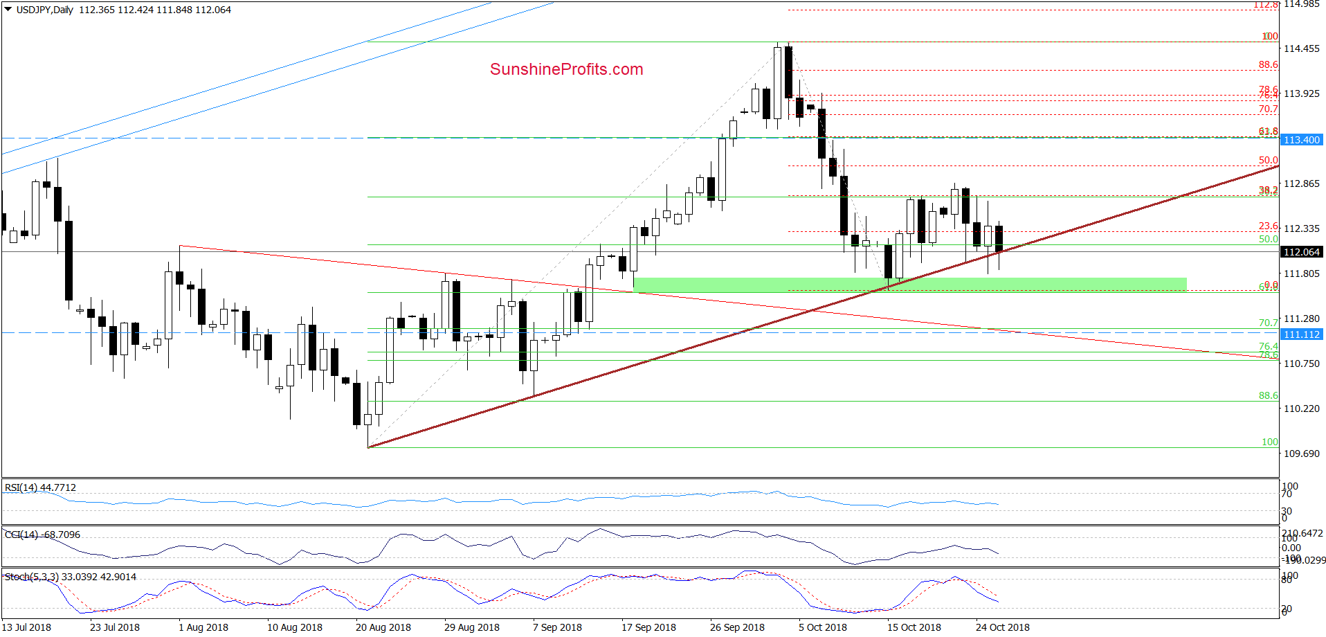 USD/JPY - daily chart