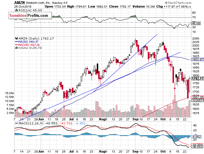 Daily Amazon.com, Inc. chart - AMZN