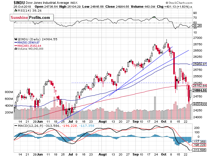 Daily DJIA index chart - DJIA, Blue-Chip Index