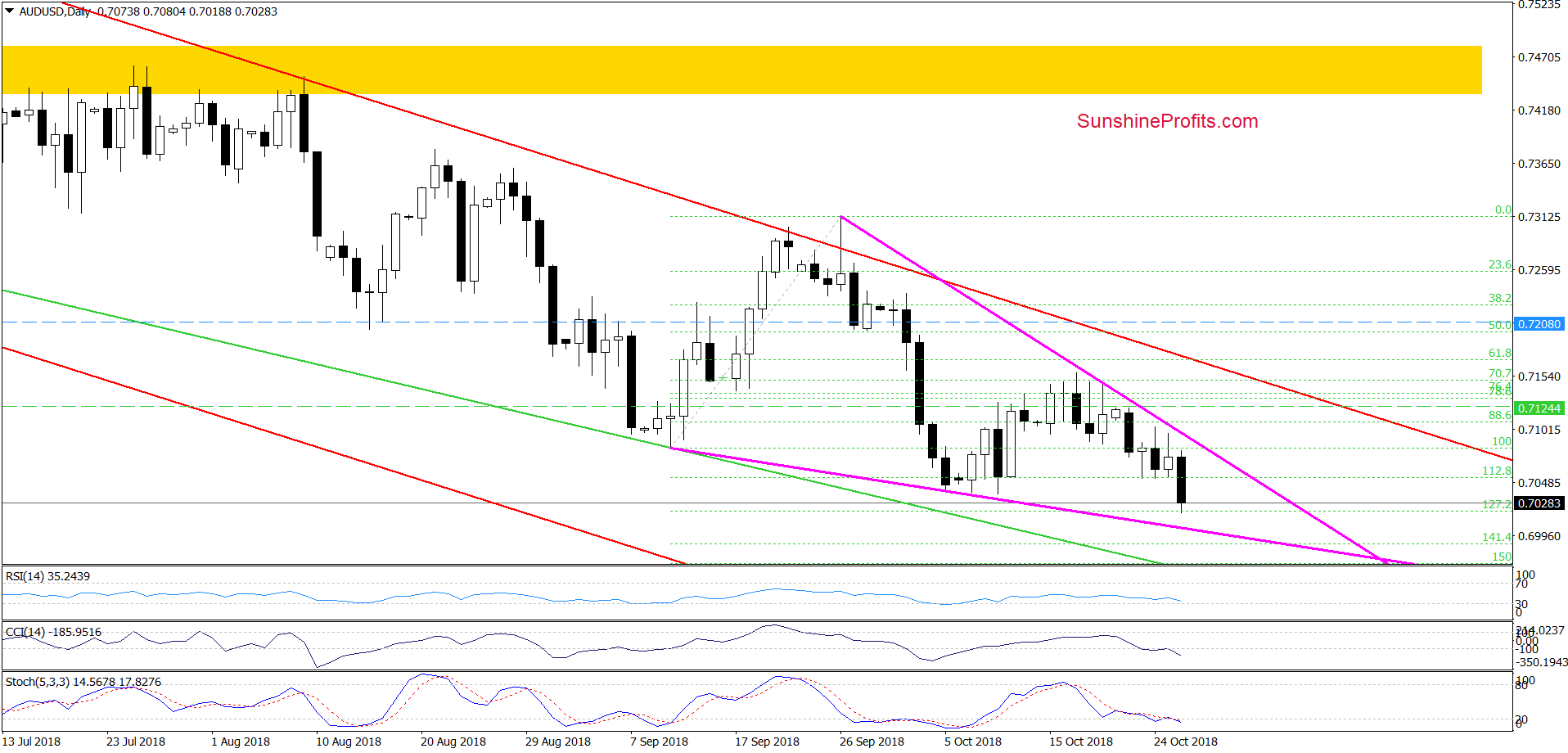 AUD/USD - daily chart