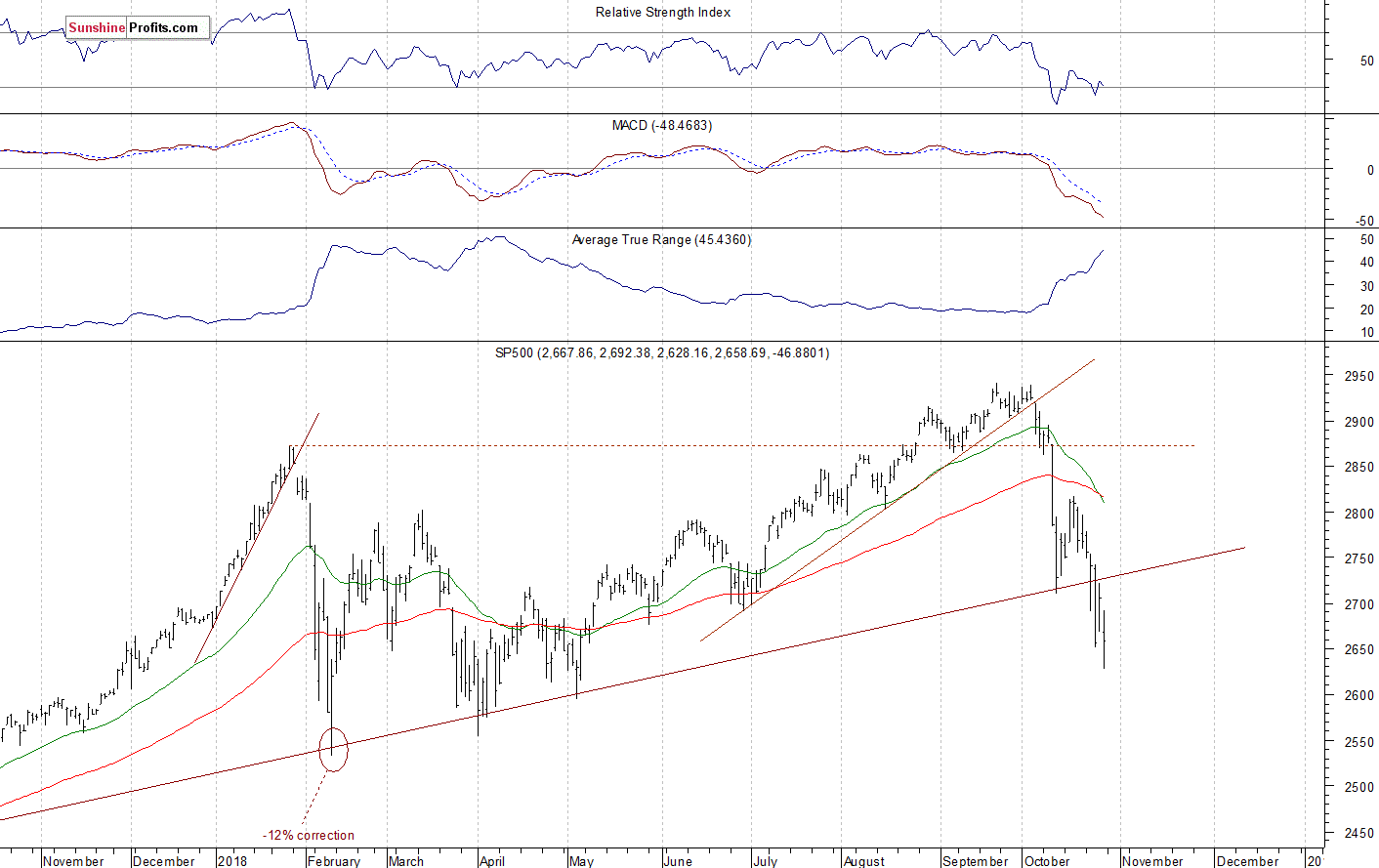 Daily S&P 500 index chart - SPX, Large Cap Index