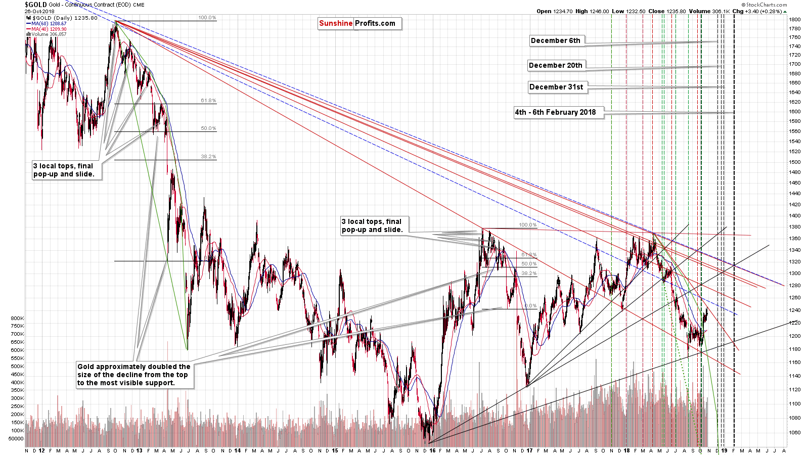 Gold - Continuous Contract