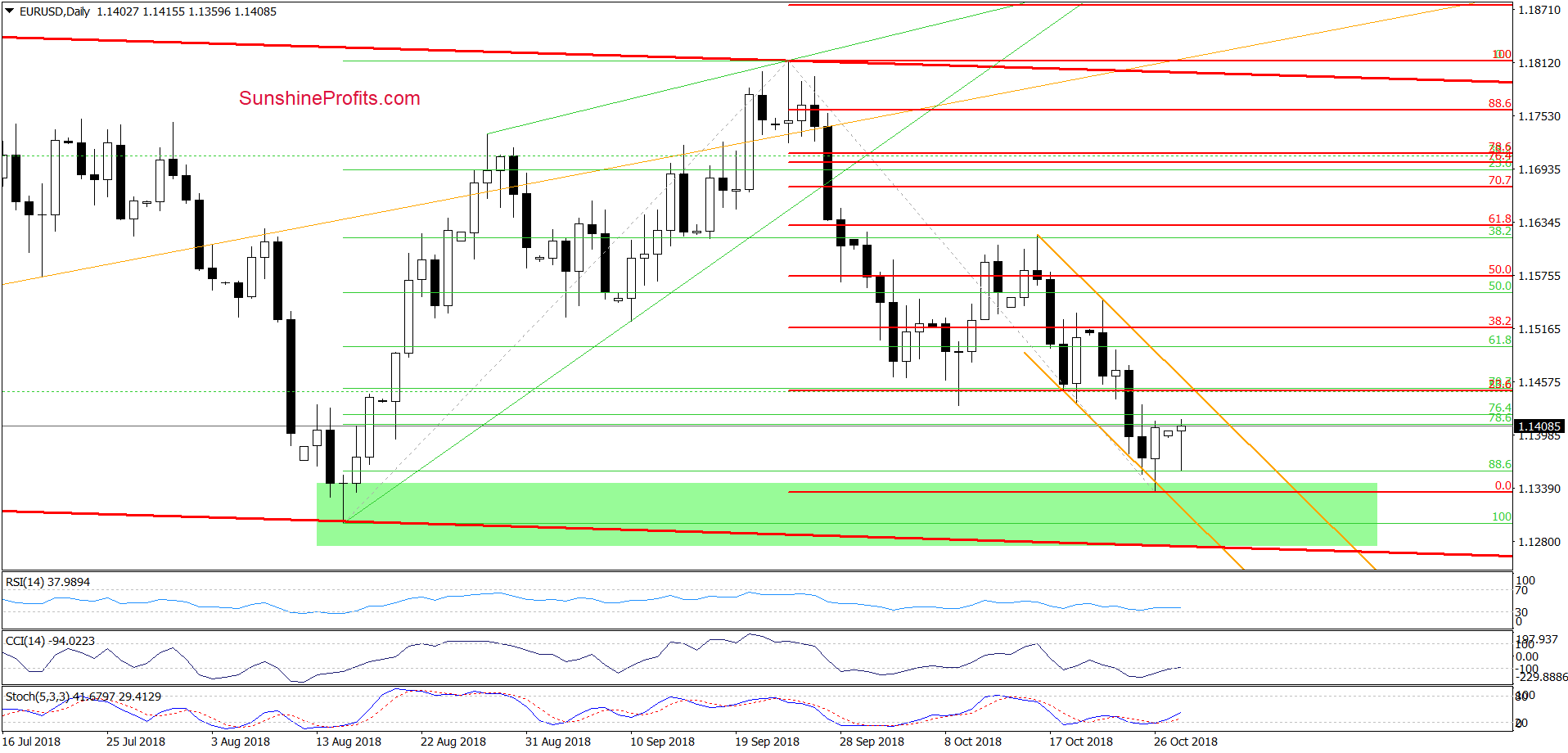 EUR/USD - daily chart