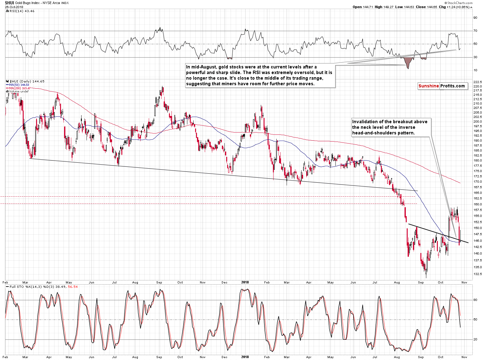 Gold Bugs Index