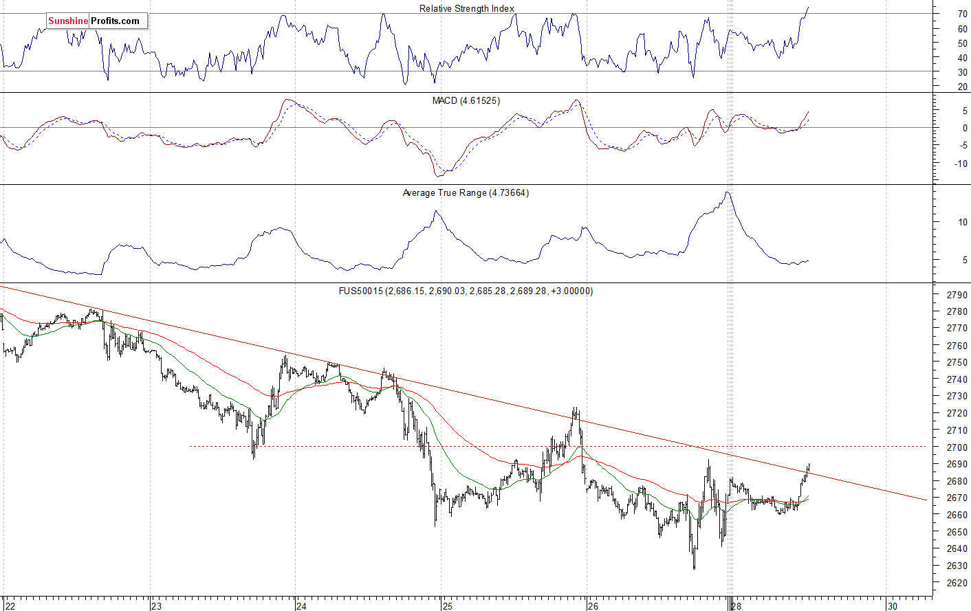 S&P 500 futures contract - S&P 500 index chart