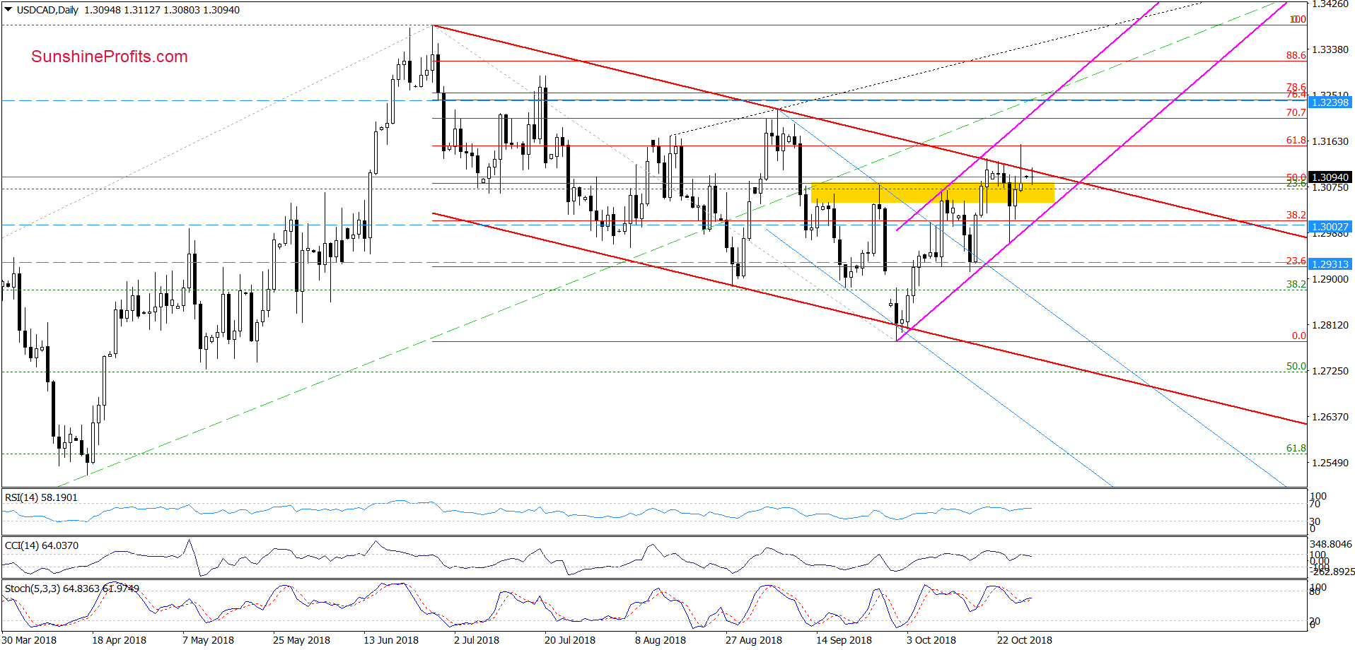 USD/CAD - daily chart