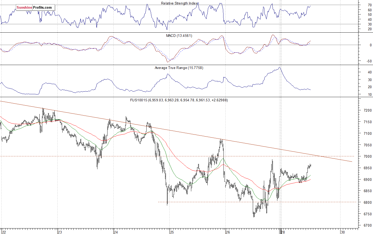 Nasdaq 100 futures contract - Nasdaq 100 index chart