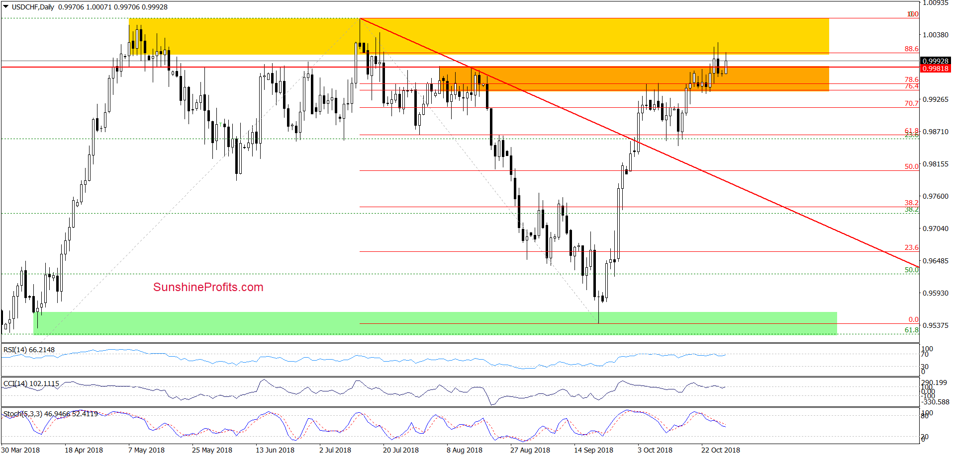  USD/CHF - daily chart