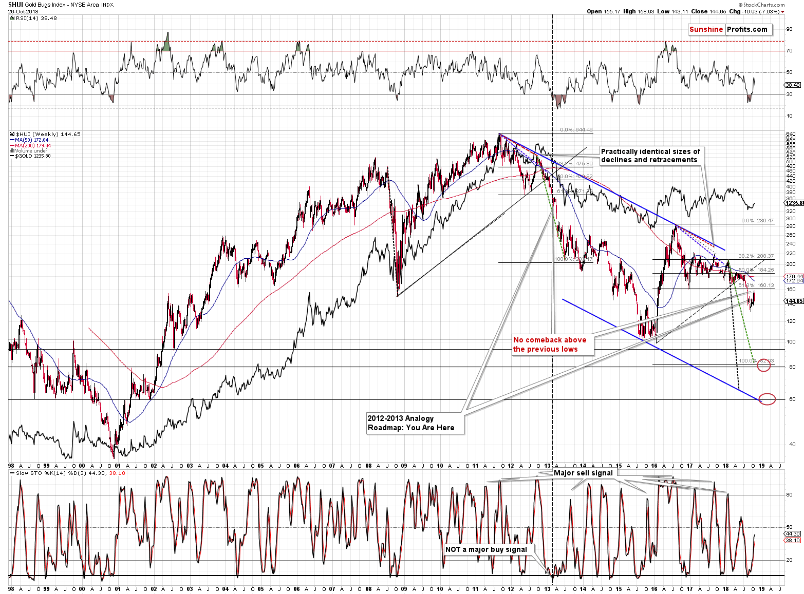 Gold Bugs Index