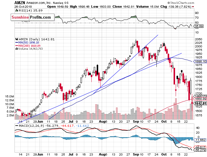 Daily Amazon.com, Inc. chart - AMZN