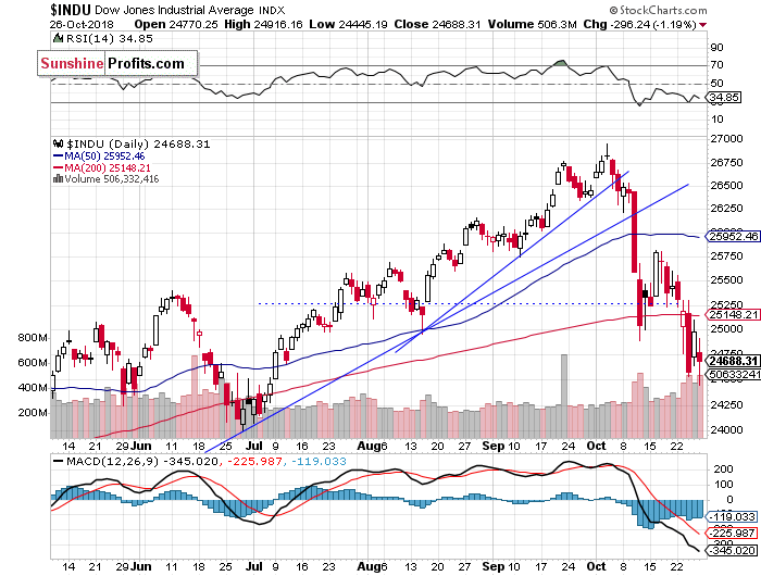 Daily DJIA index chart - DJIA, Blue-Chip Index