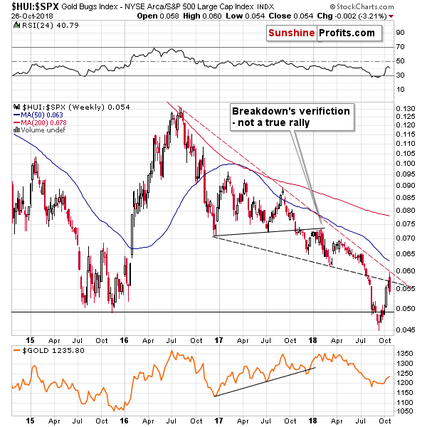 Gold Bugs Index/ S&P 500 Large Cap Index