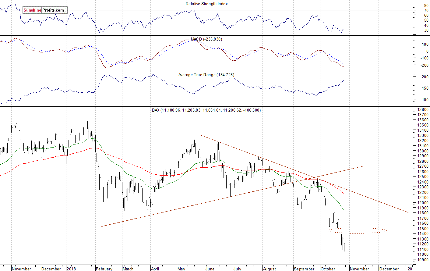 Daily DAX index chart