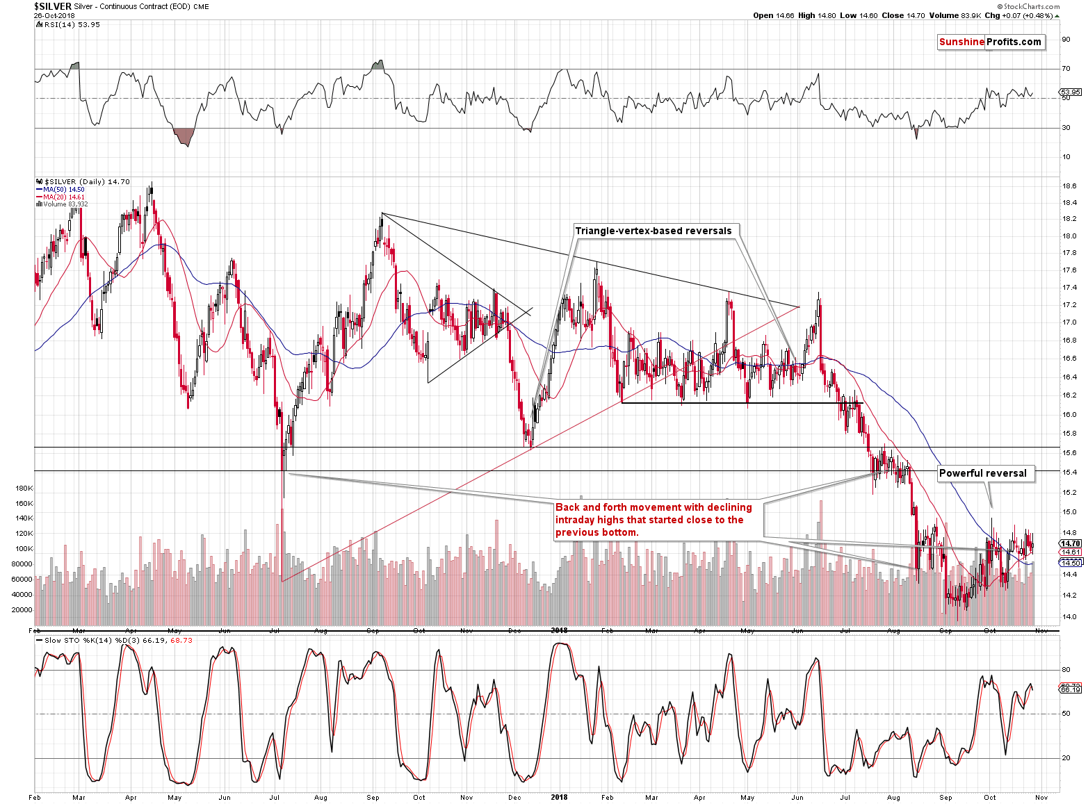 Silver - Continuous Contract