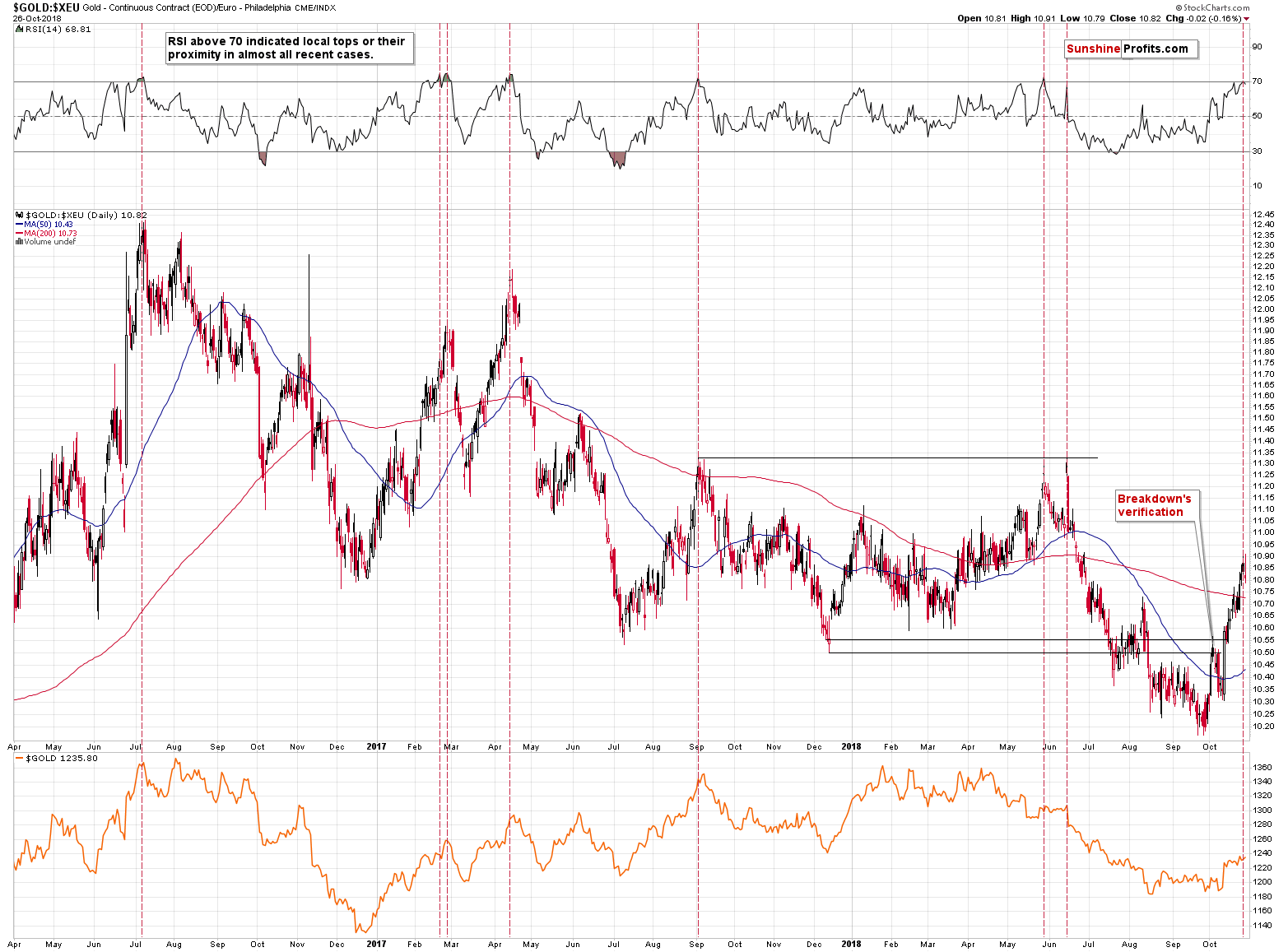 Gold - Continuous Contract/ Euro Philadelphia CME/INDX