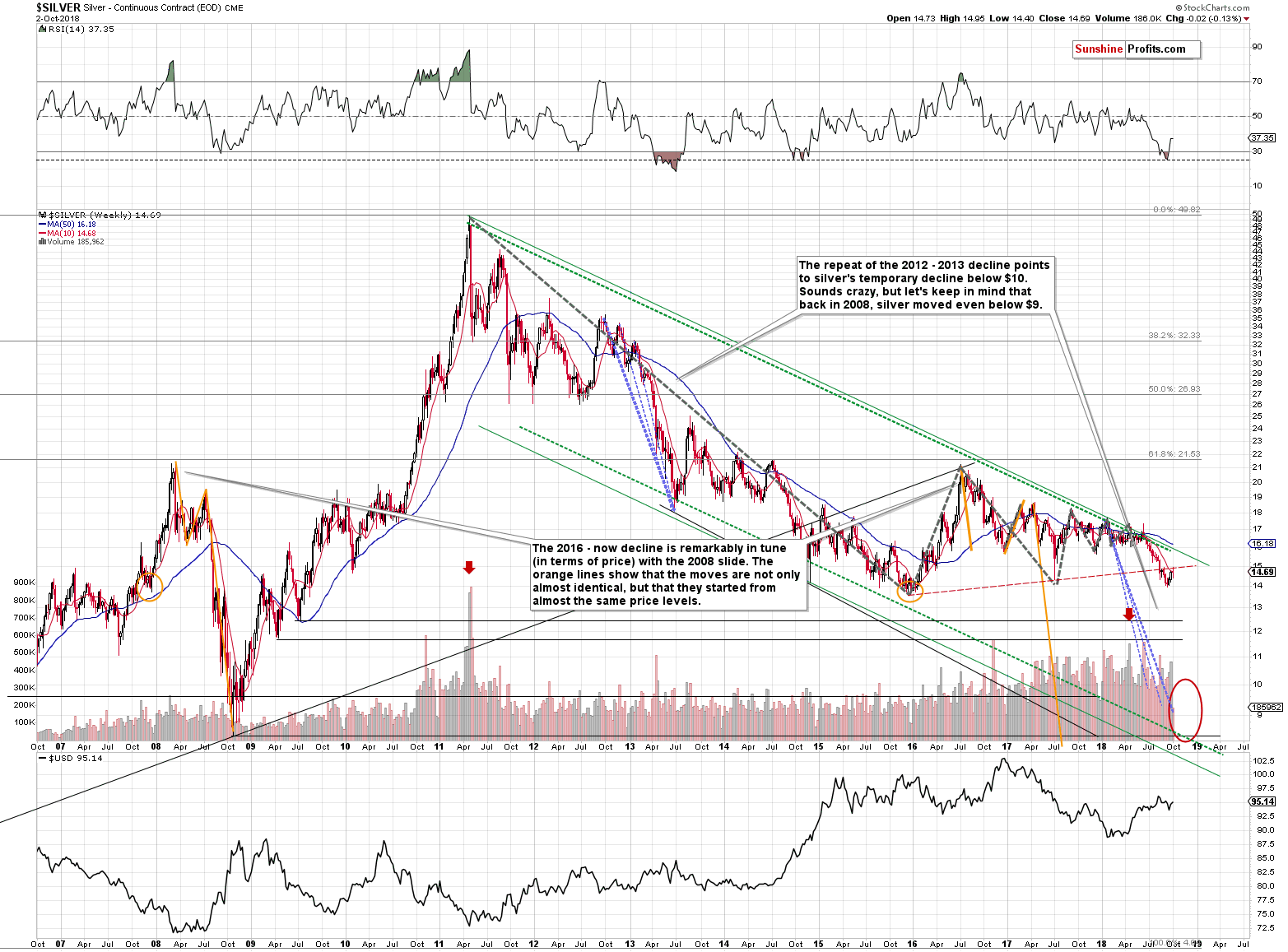 Silver - Continuous Contract