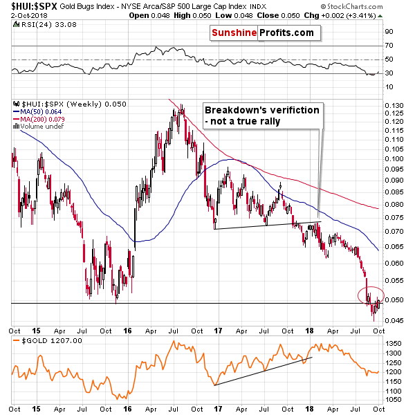 Gold Bugs Index/ S&P 500 Large Cap Index