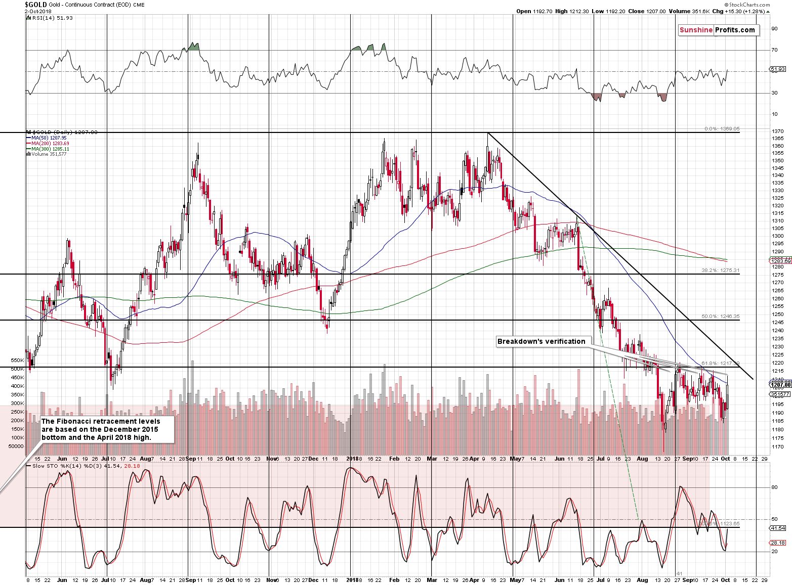 Gold - Continuous Contract