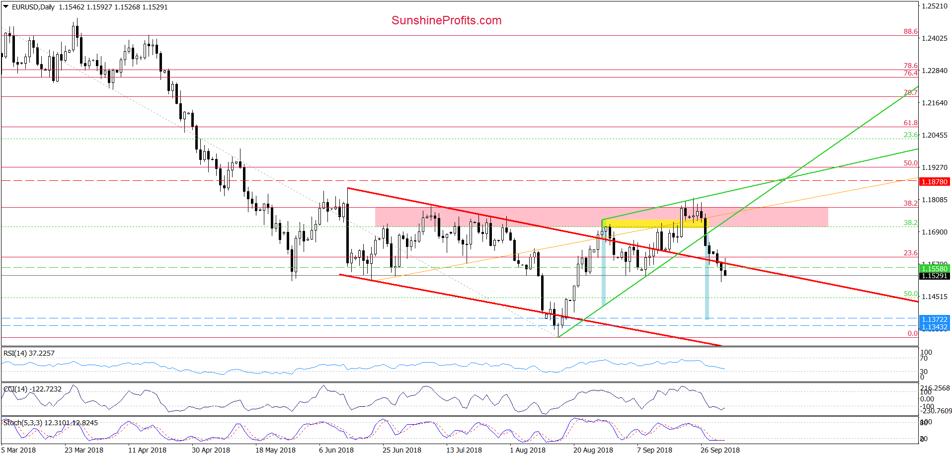 EUR/USD - daily chart