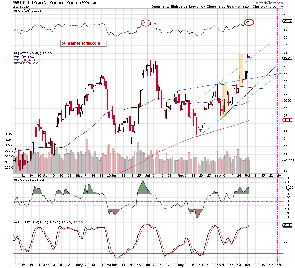 Light Crude Oil - Continuous Contract Daily