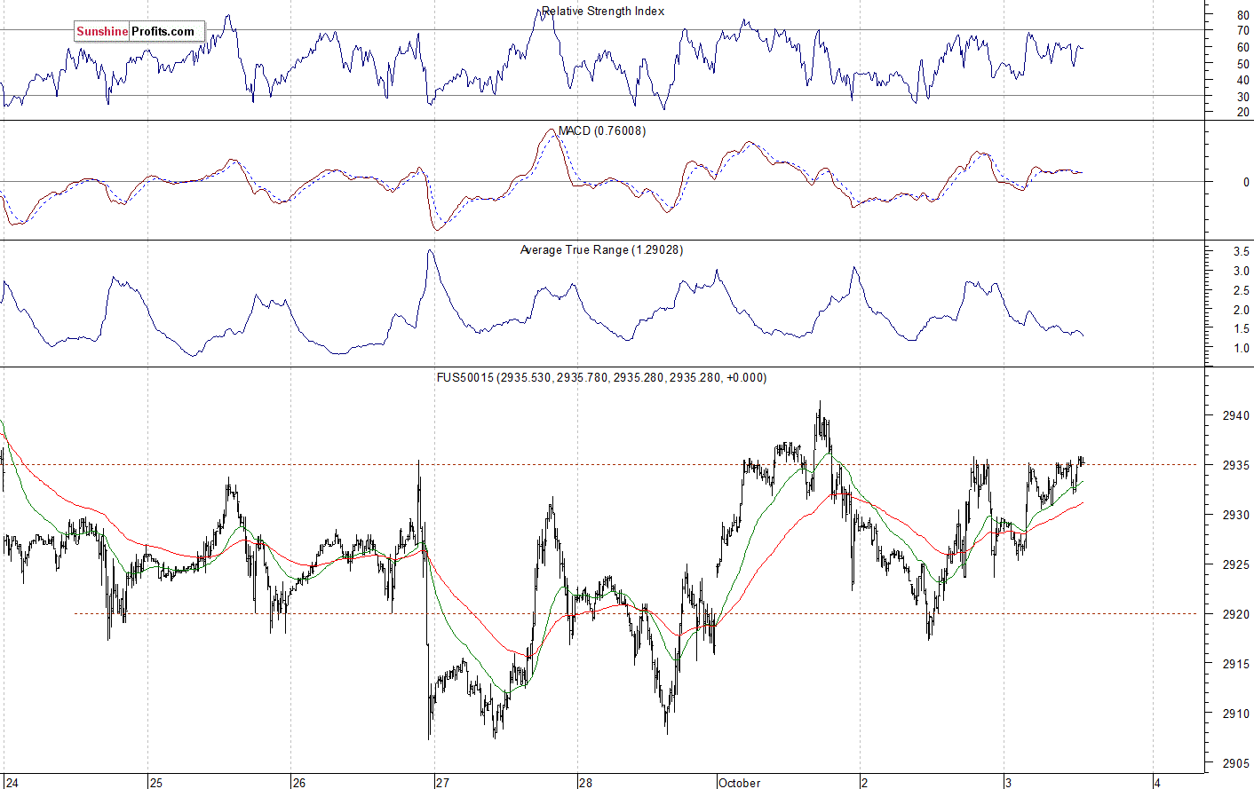 S&P 500 futures contract - S&P 500 index chart