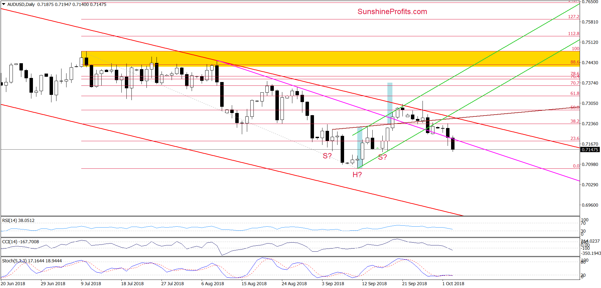 AUD/USD - daily chart