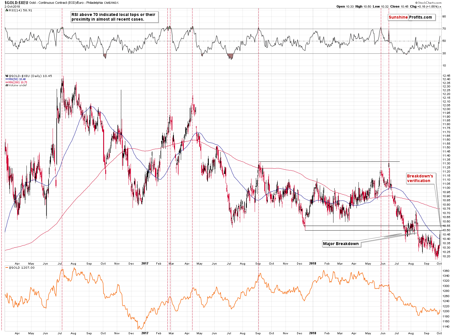 Gold - Continuous Contract/ Euro Philadelphia CME/INDX