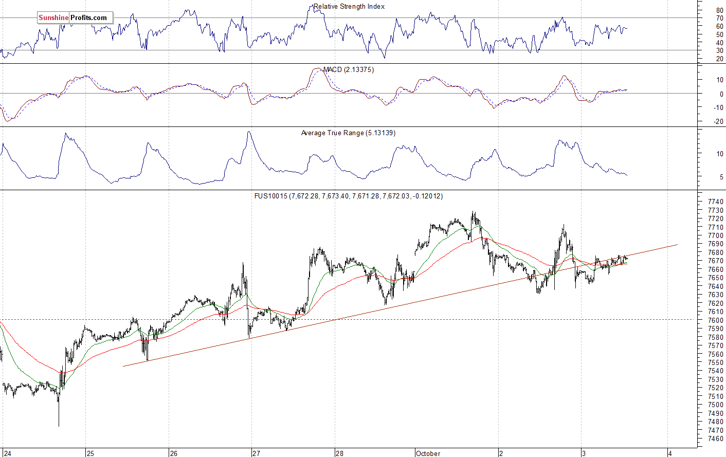 Nasdaq 100 futures contract - Nasdaq 100 index chart