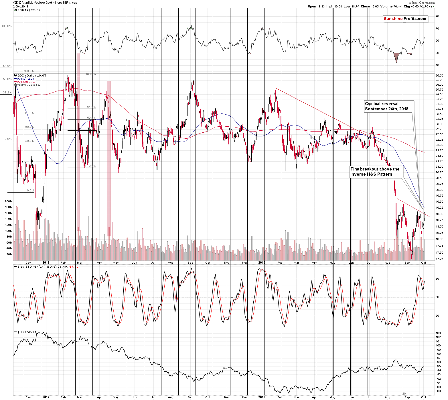 VanEck Vectors Gold Miners ETF