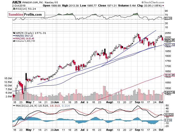 Daily Amazon.com, Inc. chart - AMZN