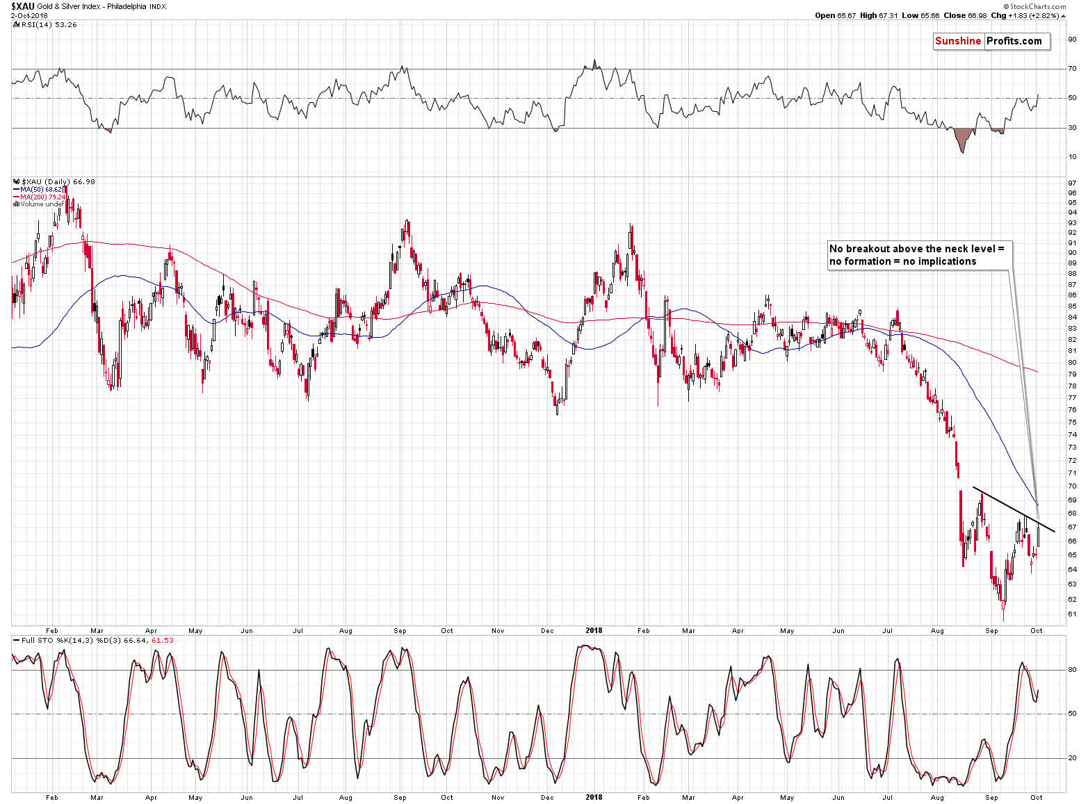 XAU Gold&Silver Philadelphia Index