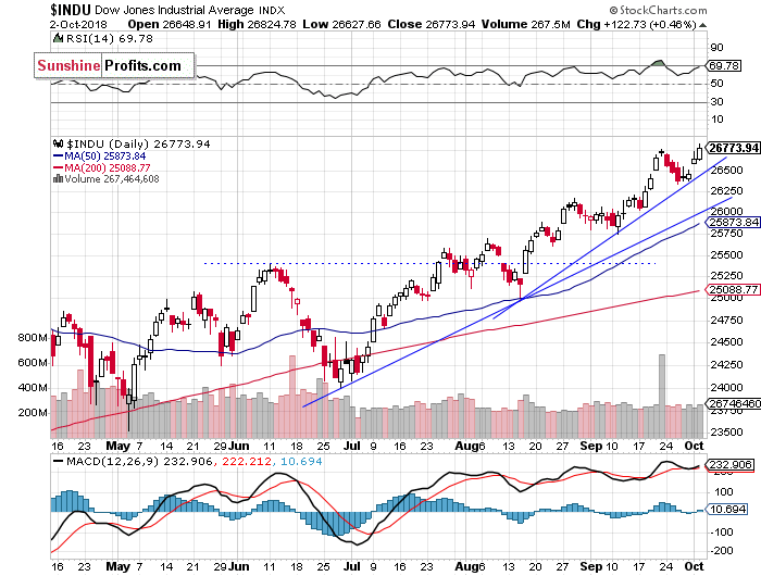 Daily DJIA index chart - DJIA, Blue-Chip Index