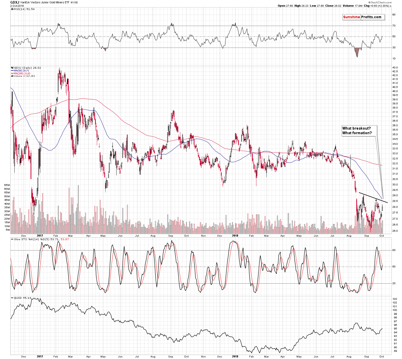 GDXJ VanEck Vectors Junior Gold Miners ETF