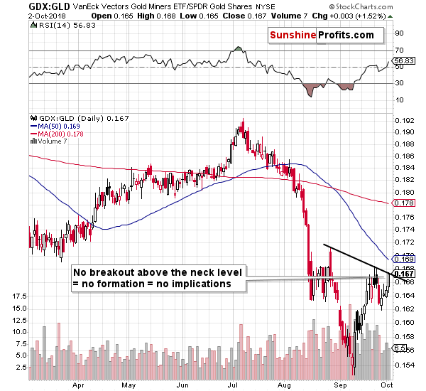 VanEck Vectors Gold Miners ETF/ GLD SPDR Gold Shares