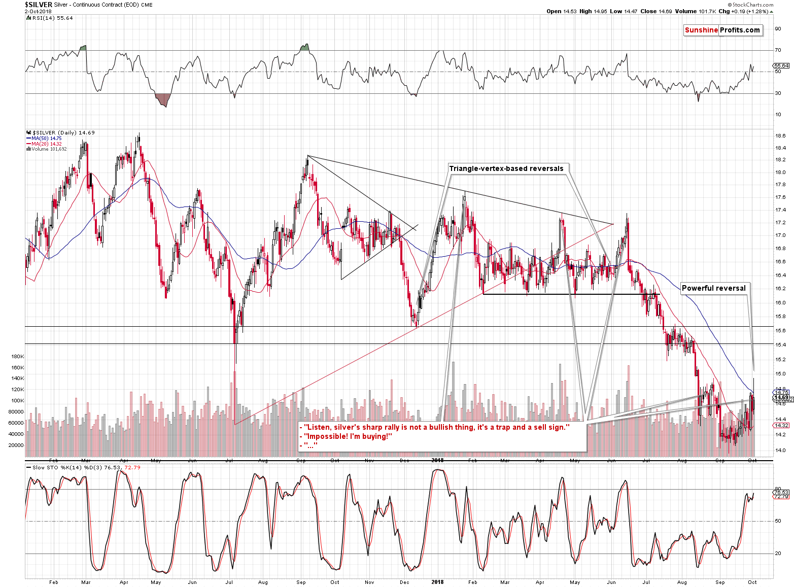 Silver - Continuous Contract