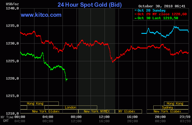 Gold prices from October 28 to October 30, 2018
