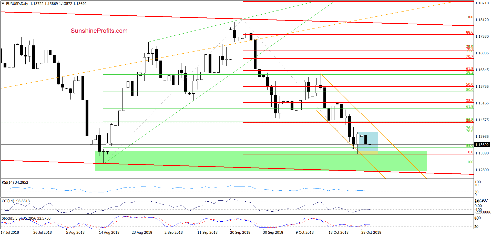 EUR/USD - daily chart