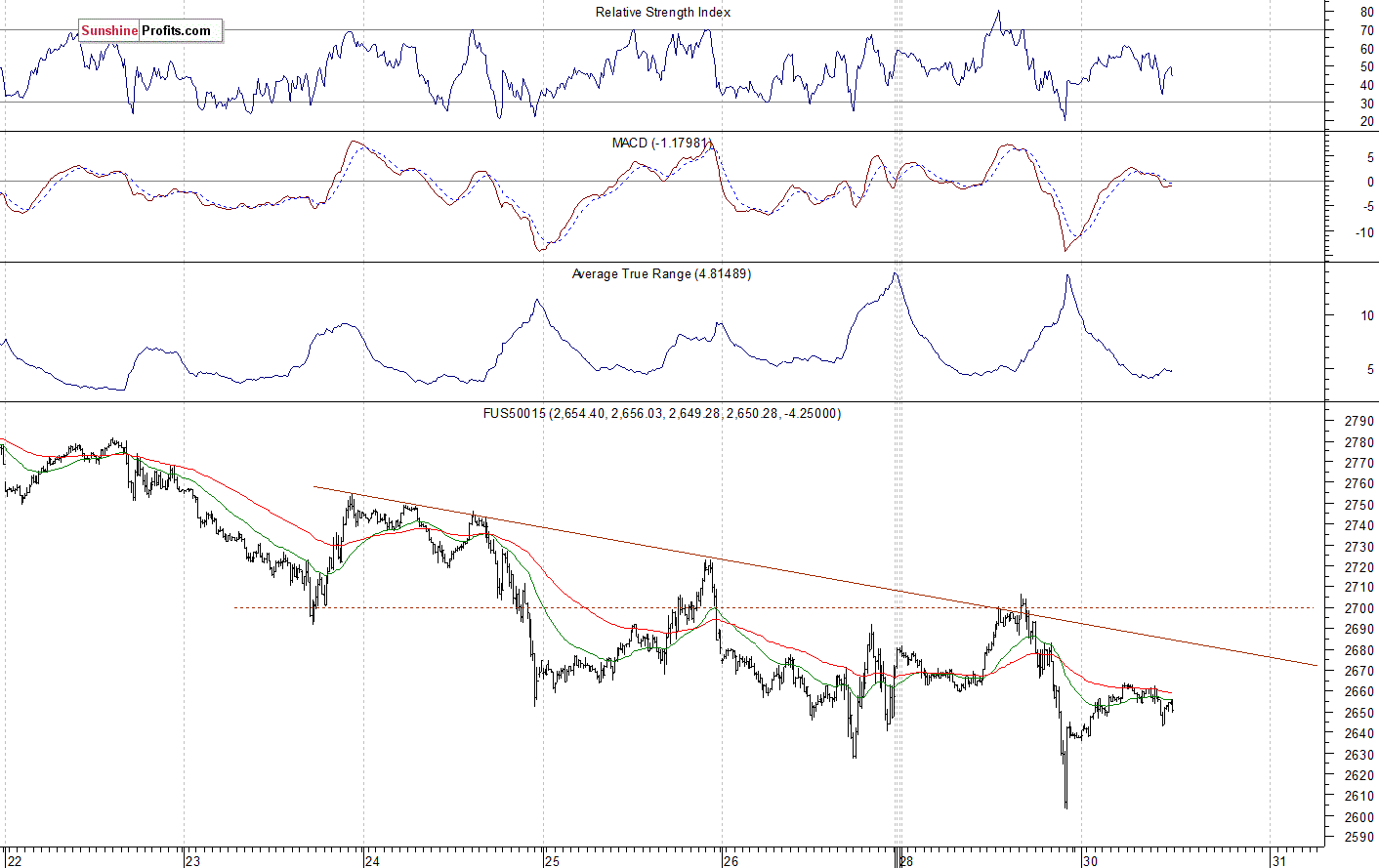 S&P 500 futures contract - S&P 500 index chart