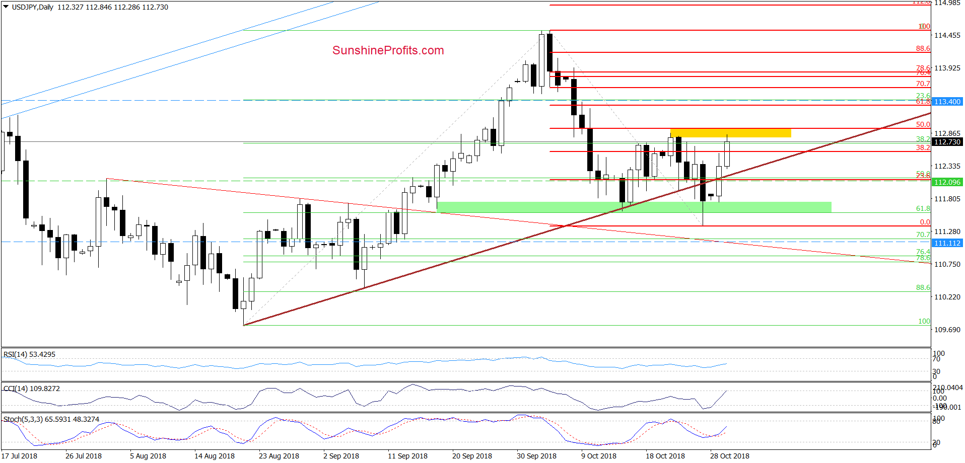 USD/JPY - daily chart