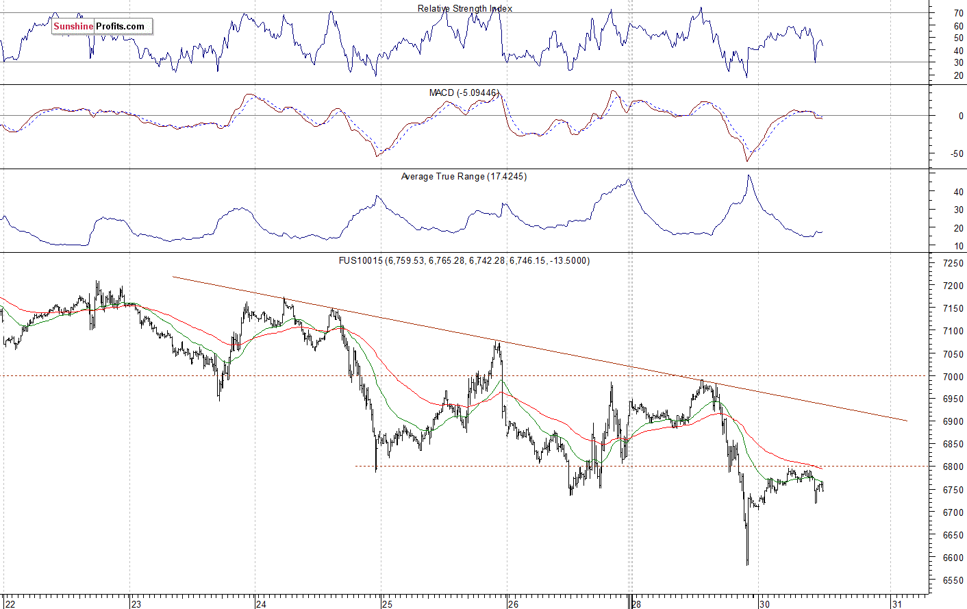 Nasdaq 100 futures contract - Nasdaq 100 index chart