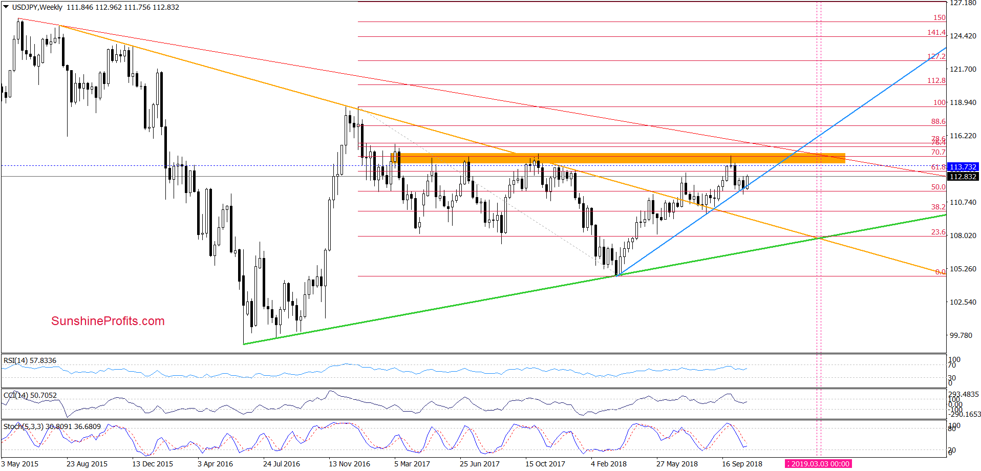 USD/JPY - weekly chart