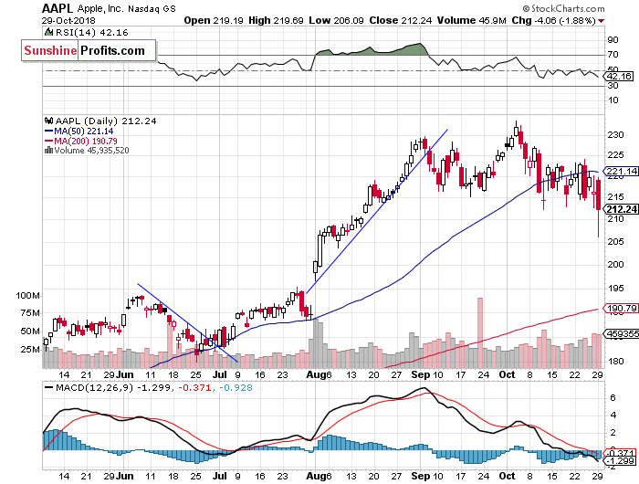 Daily Apple, Inc. chart - AAPL