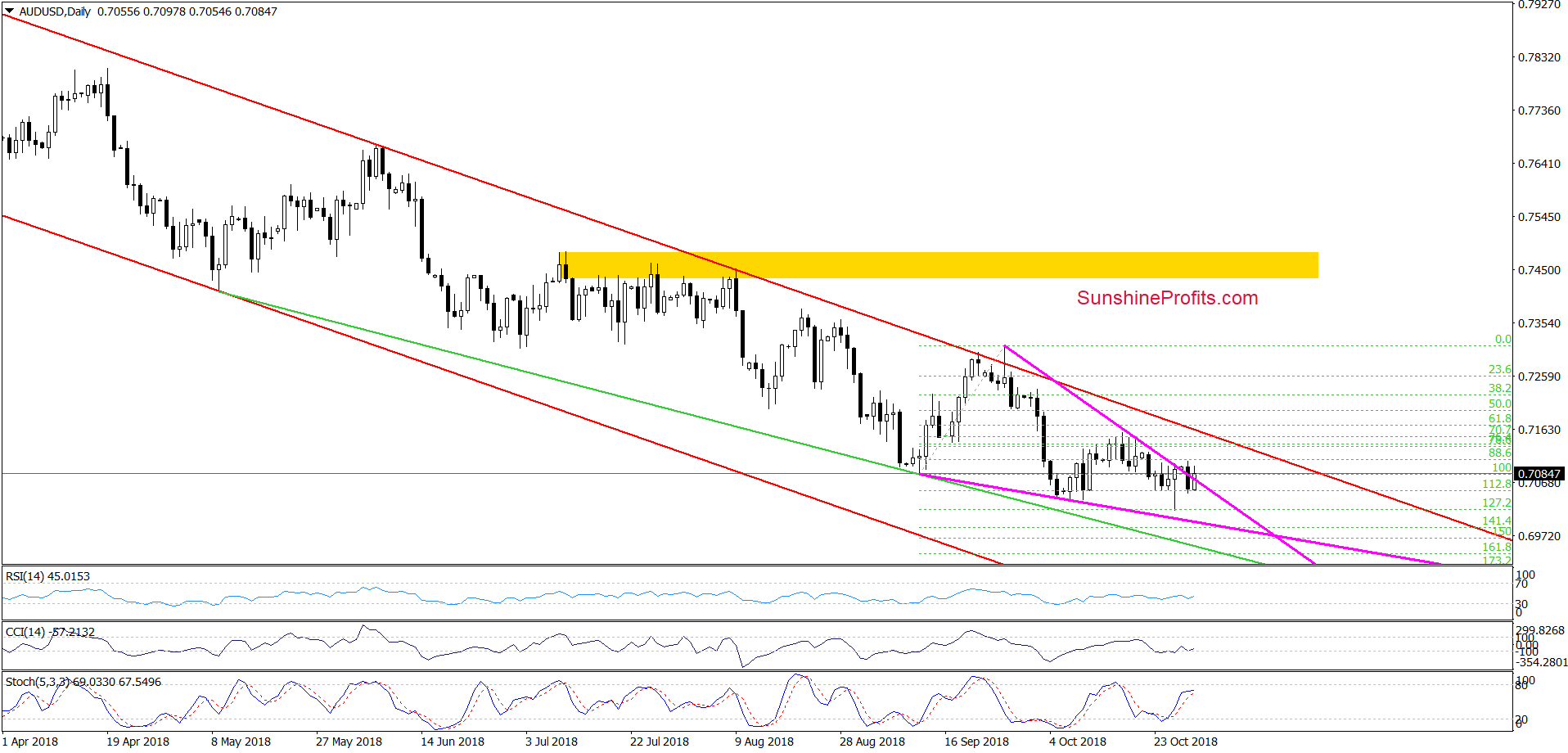 AUD/USD - daily chart