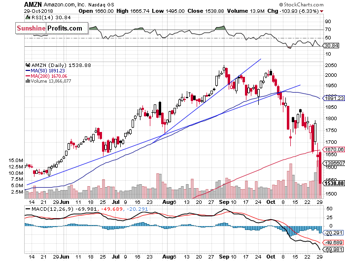 Daily Amazon.com, Inc. chart - AMZN