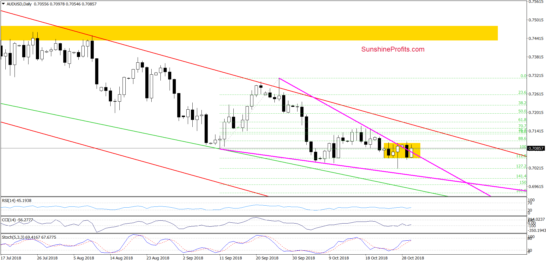 AUD/USD - daily chart