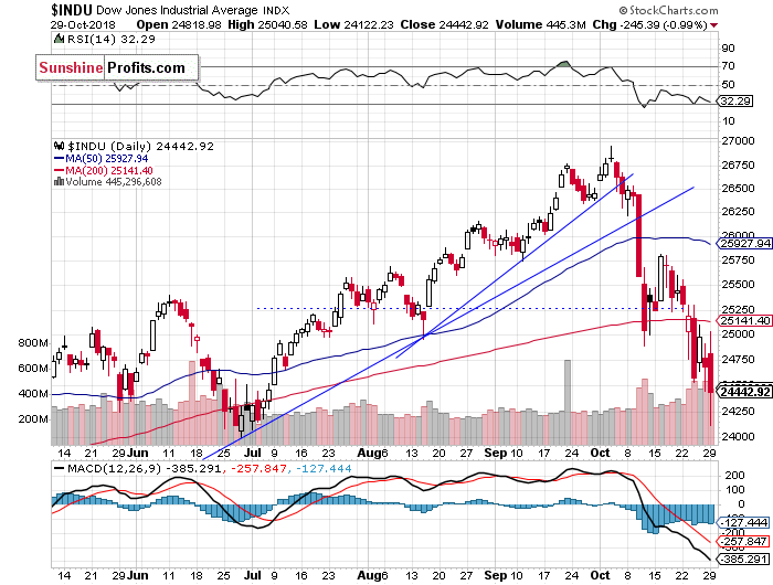 Daily DJIA index chart - DJIA, Blue-Chip Index