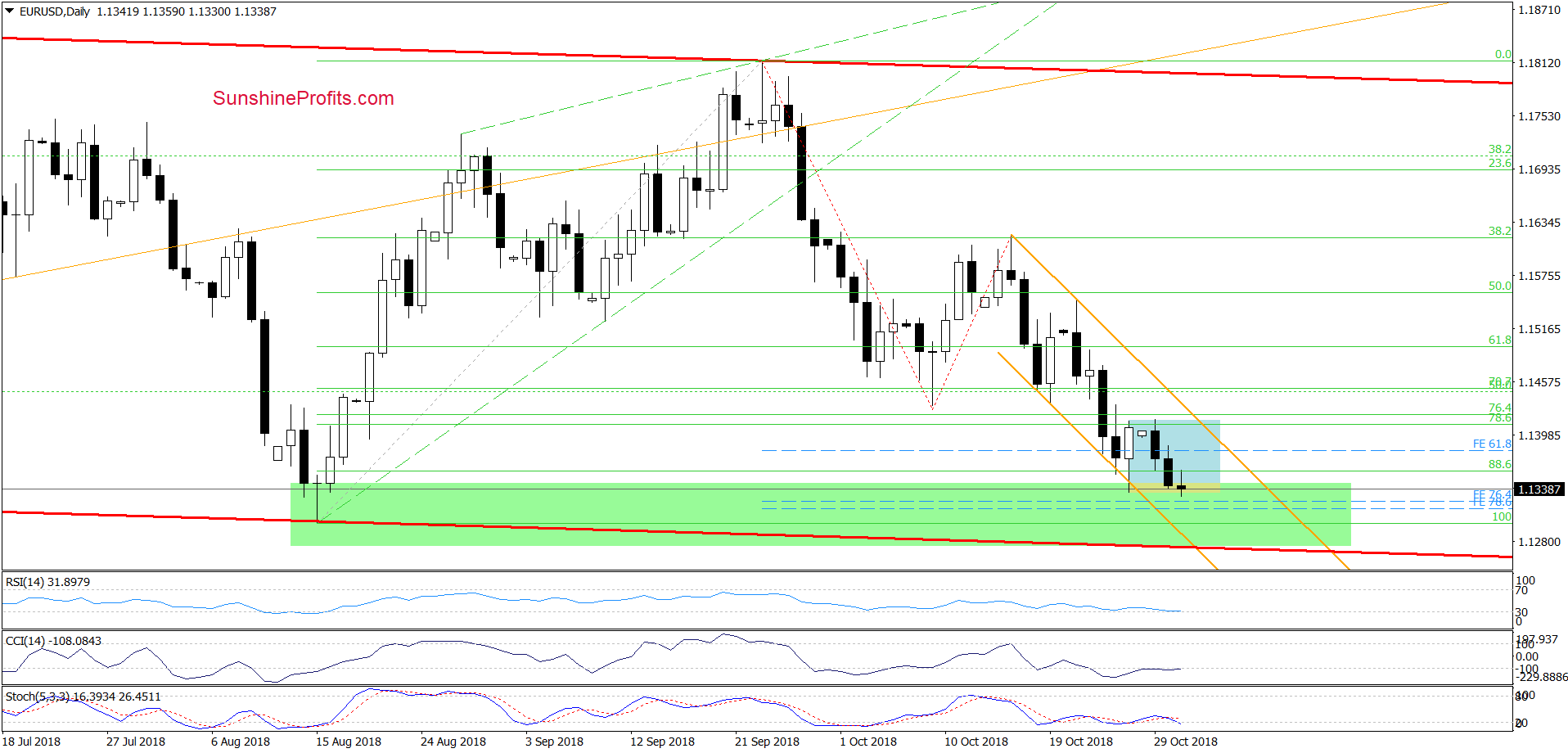 EUR/USD - daily chart