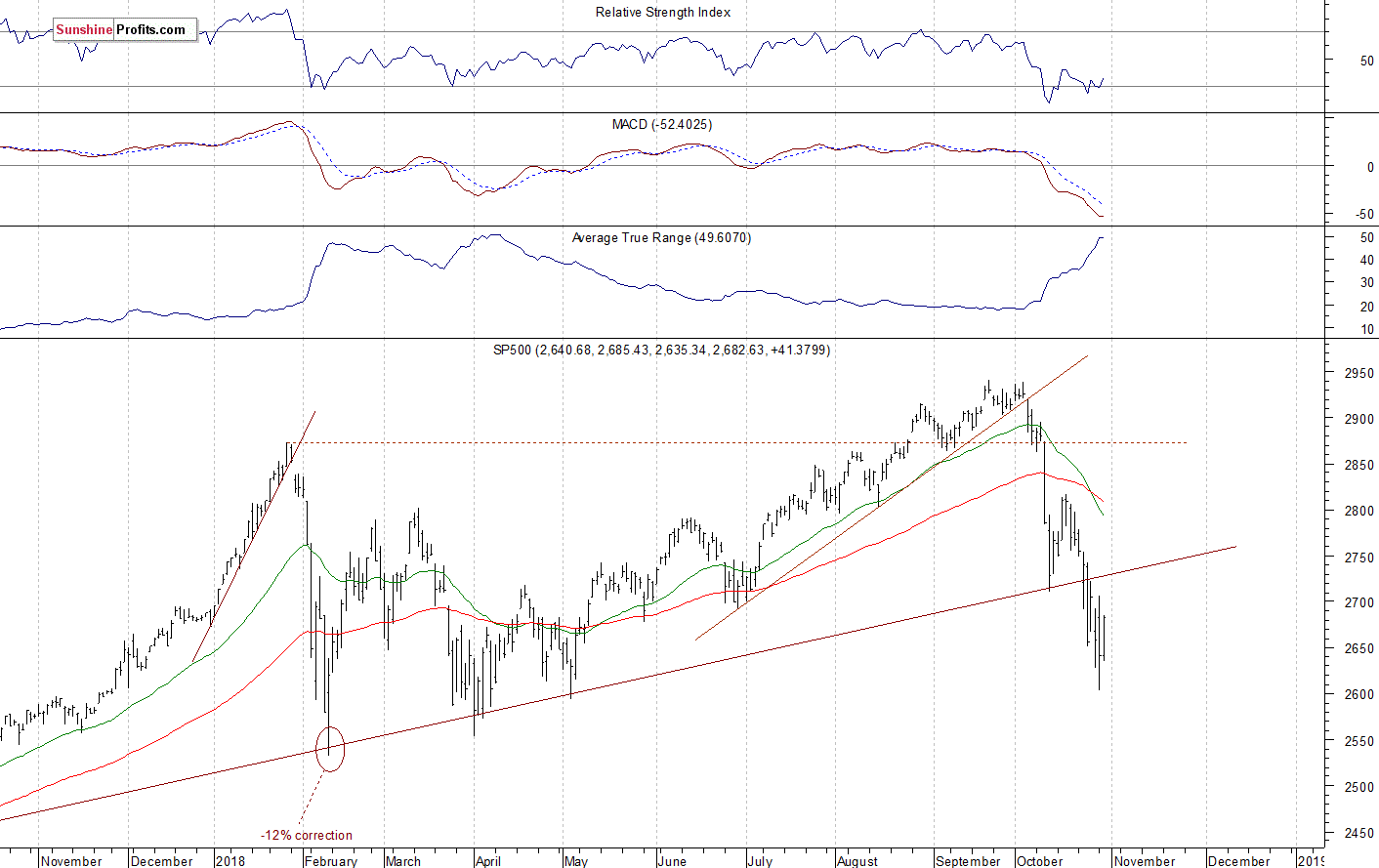 Daily S&P 500 index chart - SPX, Large Cap Index